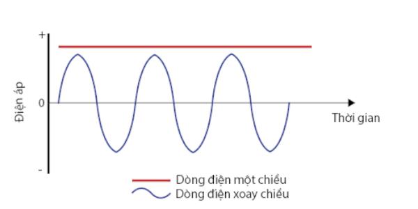 đo dòng điện 1 chiều bằng đồng hồ vạn năng