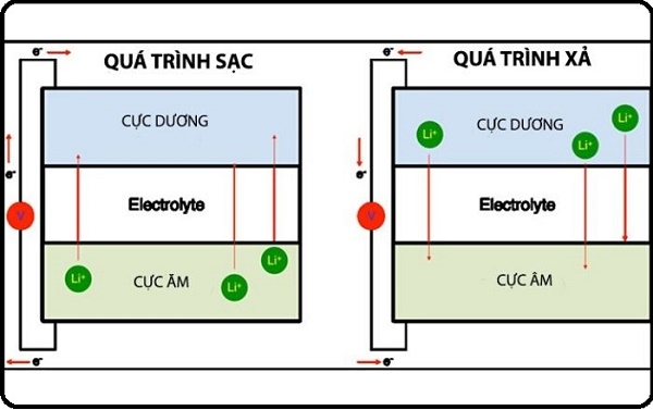 Cấu tạo đơn giản của pin Lion