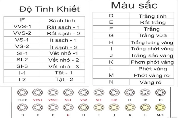 Bảng độ tinh khiết của kim cương