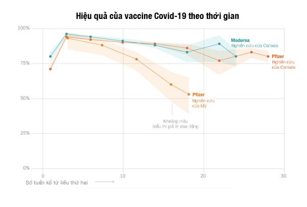 Hiệu quả của hai mũi vaccin covid 19 đầu tiên sẽ giảm dần theo thời gian