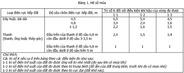 Bảng tra điện trở suất của đất