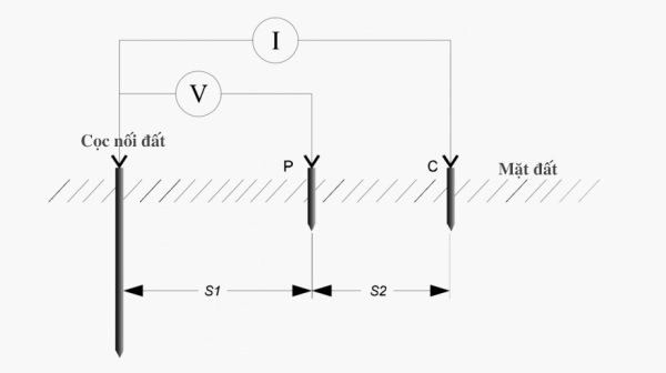 Tiêu chuẩn lắp đặt điện trở nối đất