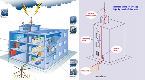 Điện trở đất còn gọi là điện trở chống sét