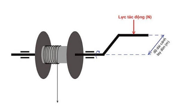 Momen xoắn là thông số thể hiện lực siết của máy khoan