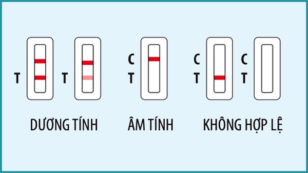 Đọc kết quả test