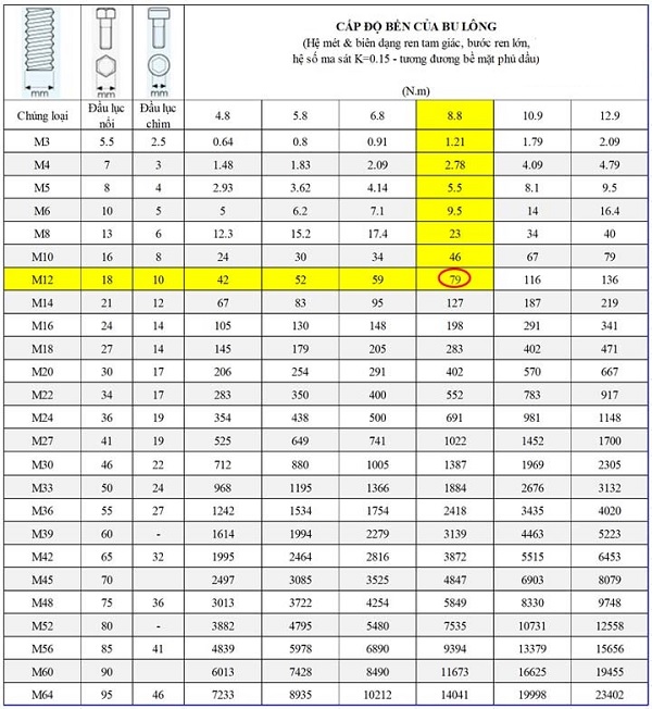 bảng tra lực siết bu lông