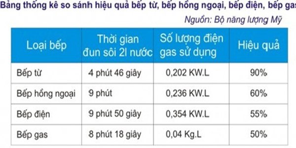 Bếp từ có tốn điện nhiều không?