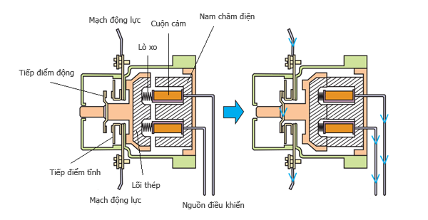 Contactor ở trạng thái tĩnh và hoạt động