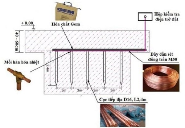 Sơ đồ nối đất bảo vệ phổ biến