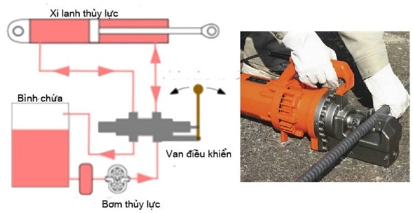 Máy hoạt động theo nguyên lý thủy lực dầu ép
